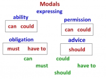Презентация по теме Модальные глаголы в английском языке, выражающие способность, разрешение, обязательство, совет, возможность и вероятность (6 класс)