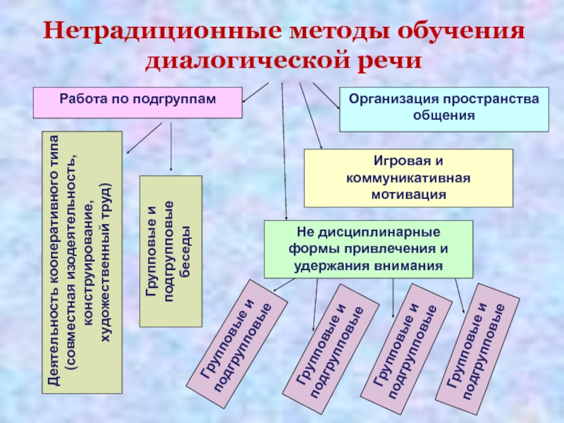 Беседа как метод обучения диалогической речи презентация