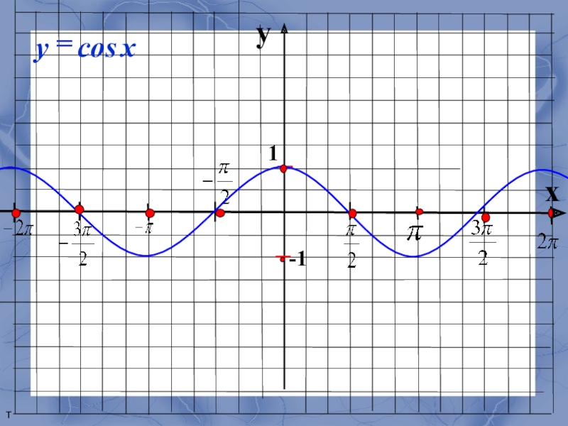 Функция y sin cosx. Y cosx 1 график функции. График функции y=cos x-1. Y cosx 1 график. График тригонометрической функции y cosx+1.