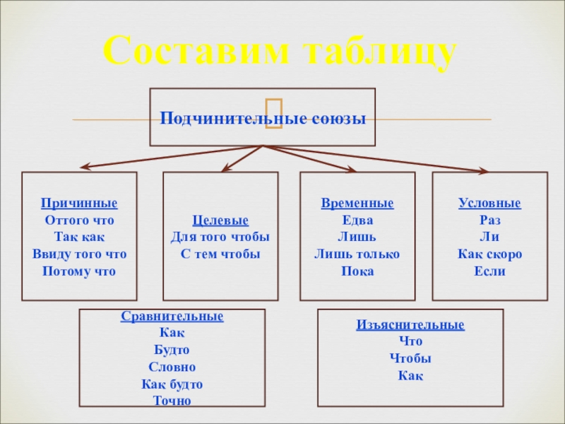 Проект по союзам