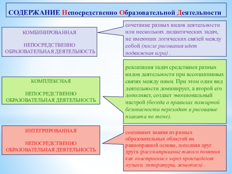 Непосредственно всегда. Непосредственно образовательная деятельность в ДОУ. Непосредственно образовательная деятельность в ДОУ по ФГОС. Непосредственная образовательная деятельность в ДОУ. Образовательная деятельность это определение.