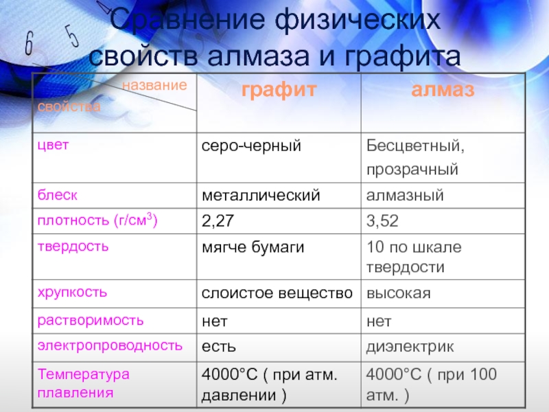 Свойства графита. Сравнительная таблица алмаза и графита. Признаки алмаза и графита таблица. Строение алмаза и графита таблица. Сравнительная характеристика алмаза и графита.