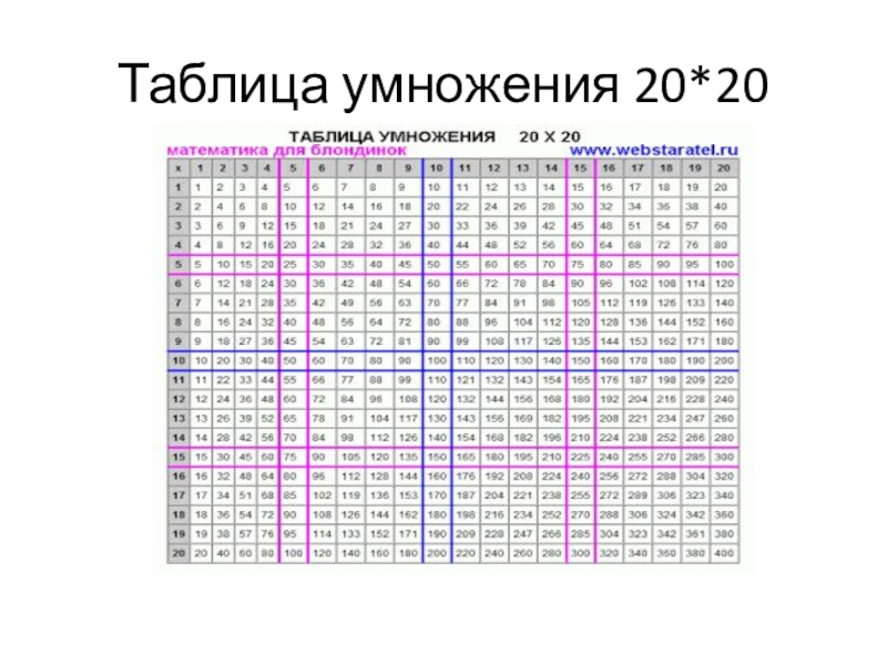 15 8 умножить 20 15. Таблица деления на 11 12 13 14 15 16 17 18 19 20. Таблица умножения до 20 на 20. Таблица умножения от 11 до 20. Таблица 12 умножить на 12.