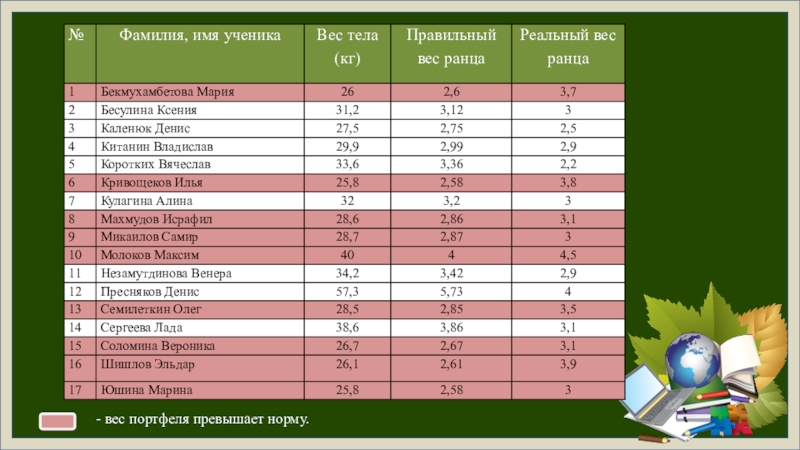 Вес превышает. Нормальный вес первоклассника. Сколько должен весить первоклассник. Вес первоклассника норма. Рост и вес первоклассника.