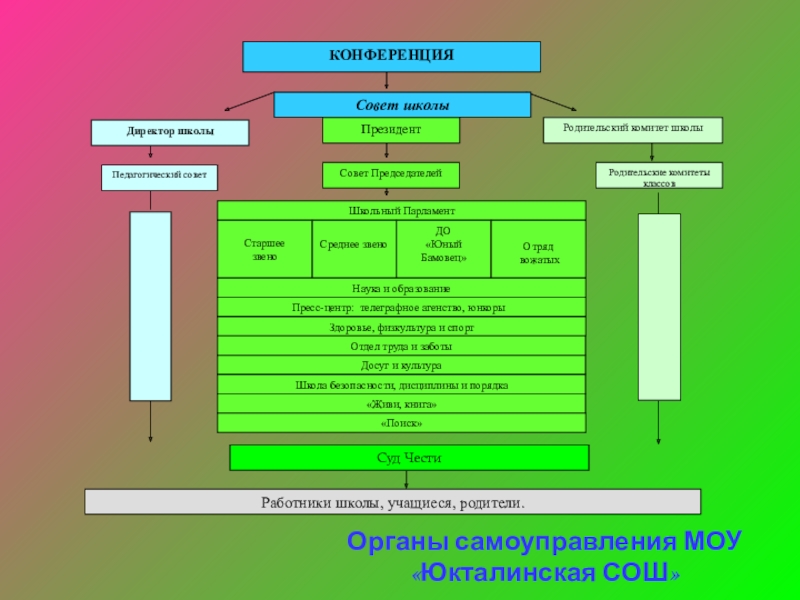 Детское самоуправление орган. Игровая модель самоуправления. Игровая модель ученического самоуправления. Административная модель школьного самоуправления. Модель самоуправления в начальной школе.