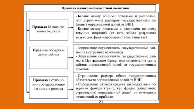 Бюджетная политика 11 класс. Правила налогово-бюджетной политики. Бюджетная политика государства направлена на установление баланса.