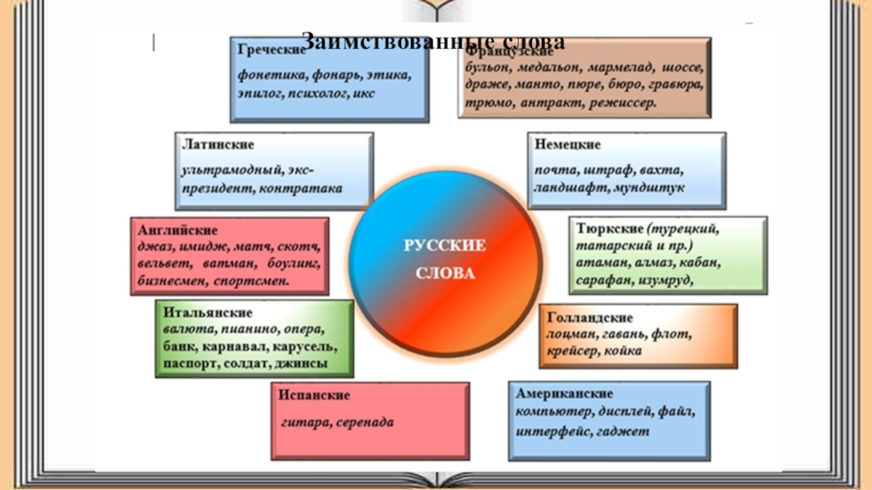 Проект по русскому языку заимствованные слова в русском языке