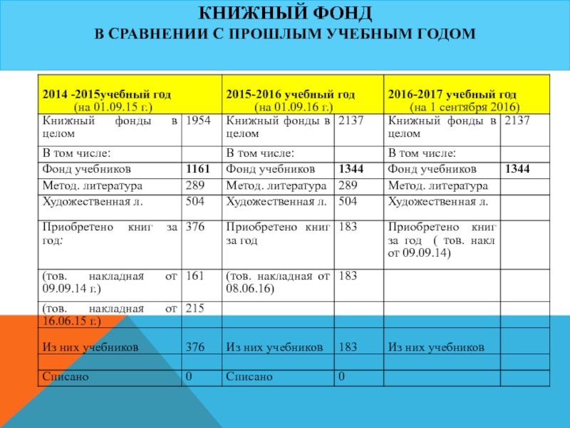 Книжный фонд  в сравнении с прошлым учебным годом