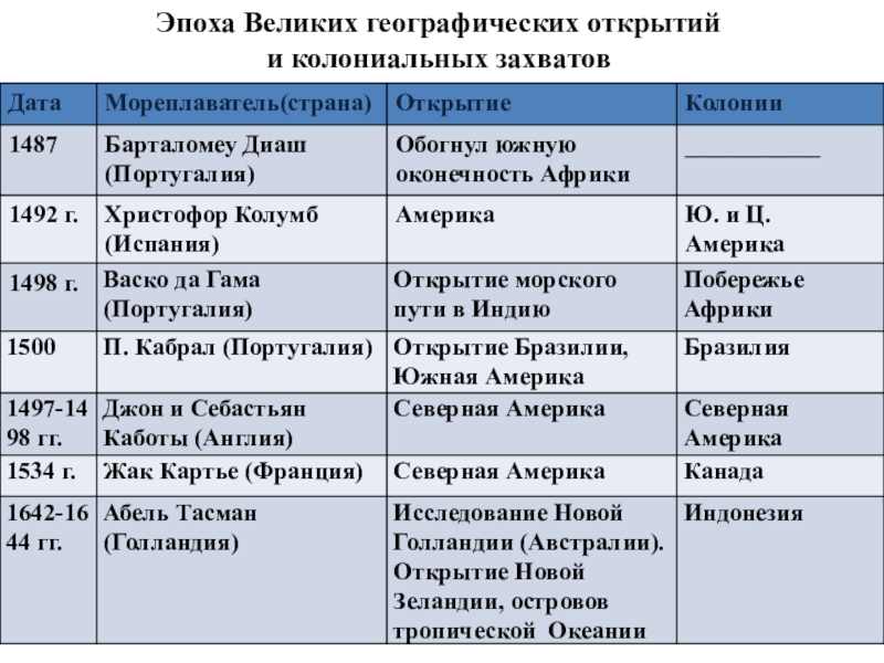 Вопросы для сравнения история 7 класс таблица. Таблица Великие географические открытия 7 класс история. Таблица географических открытий 7 класс история нового времени. Великие географические открытия таблица 7 класс география. Великие географические открытия 5 класс география.