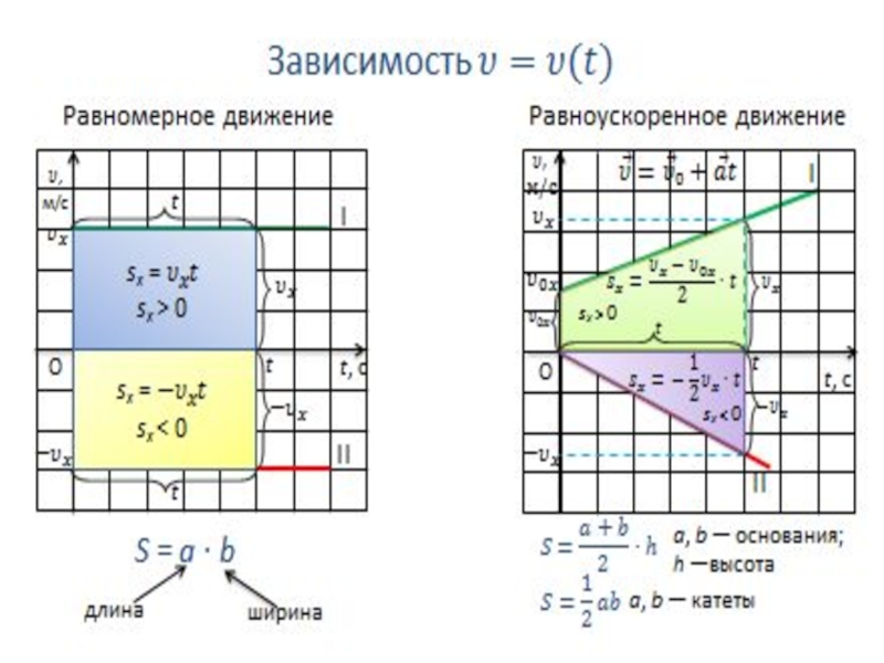 Графики движения при равномерном и равноускоренном движении. Графики зависимости кинематических величин. Графики перемещения при равноускоренном движении. Равноускоренное движение графики зависимости.