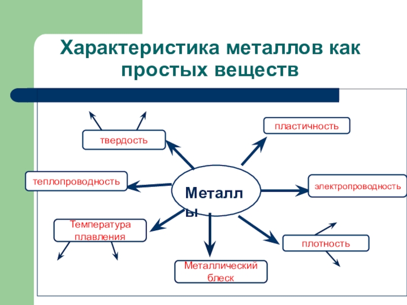 Особенности металлов