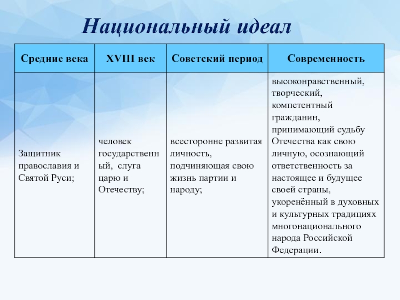 Национальный идеал. Национальный идеал элементы. Национальный идеал гражданина РФ.