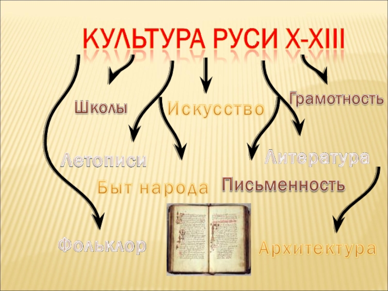 Духовная культура руси в 10 11 веках
