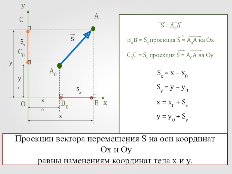 Найдите проекцию вектора перемещения. Проекция вектора на координатную ось. Как определить проекцию на координатные оси. Проекции на оси координат. Вектор на оси координат.