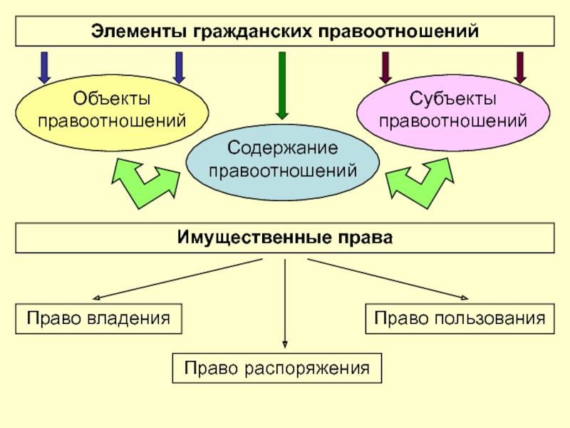 Содержание гражданского правоотношения. Элементы гражданского правоотношения схема. Элементами гражданского правоотношения являются. Элементы гражданских правоотношений содержание. Элементы гражданских правоотношений таблица.