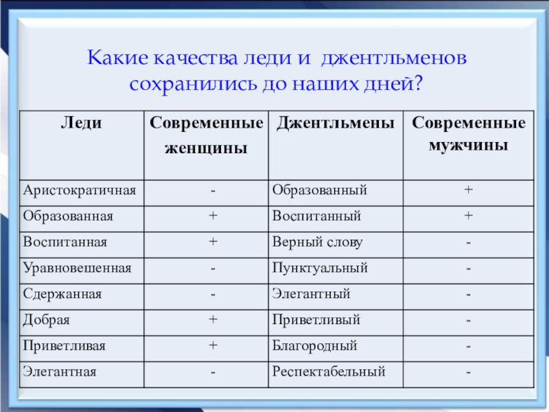 Джентльмен и леди презентация орксэ 4 класс