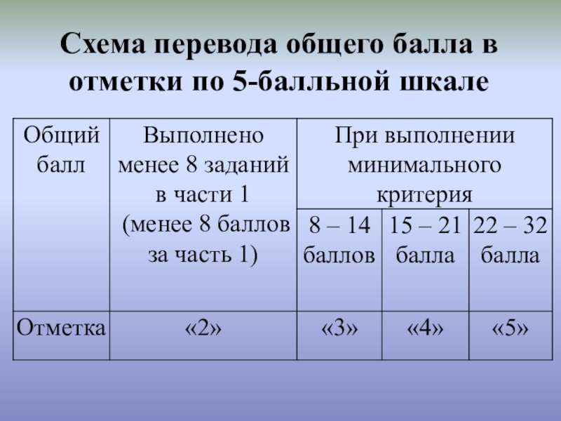 Перевод оту. Общий балл. Выполнить суммарный балл президента Информатика. Перевод из общего.