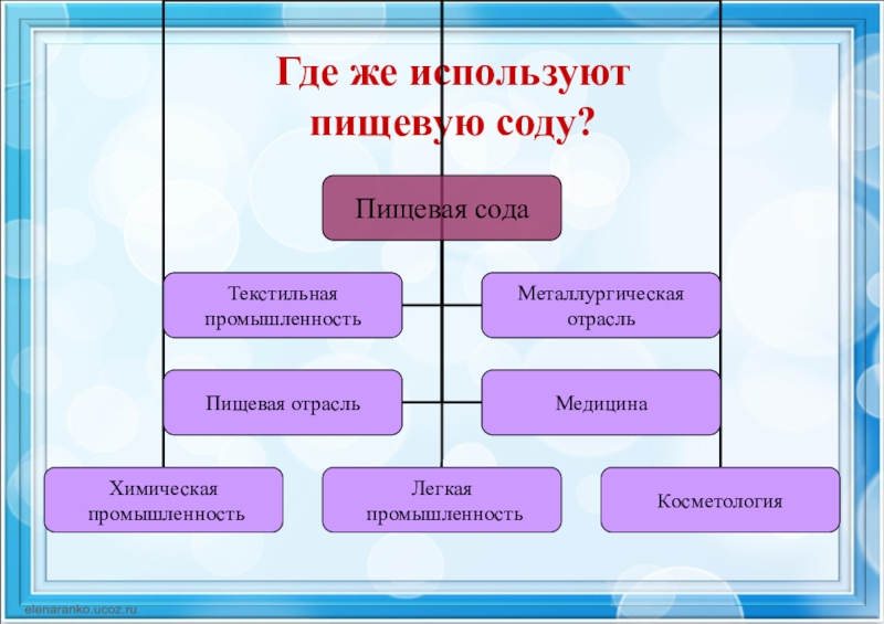 Значение соды в народном хозяйстве и история производства соды презентация