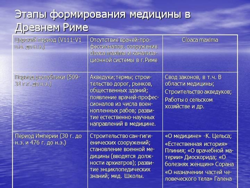 Периоды медицины. Этапы развития медицины. Периоды развития древнего Рима. Основные этапы истории развития медицины. Этапы развития медицины таблица.