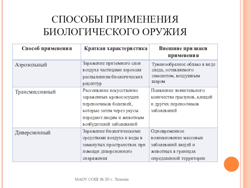 Внешние признаки применения биологического оружия схема