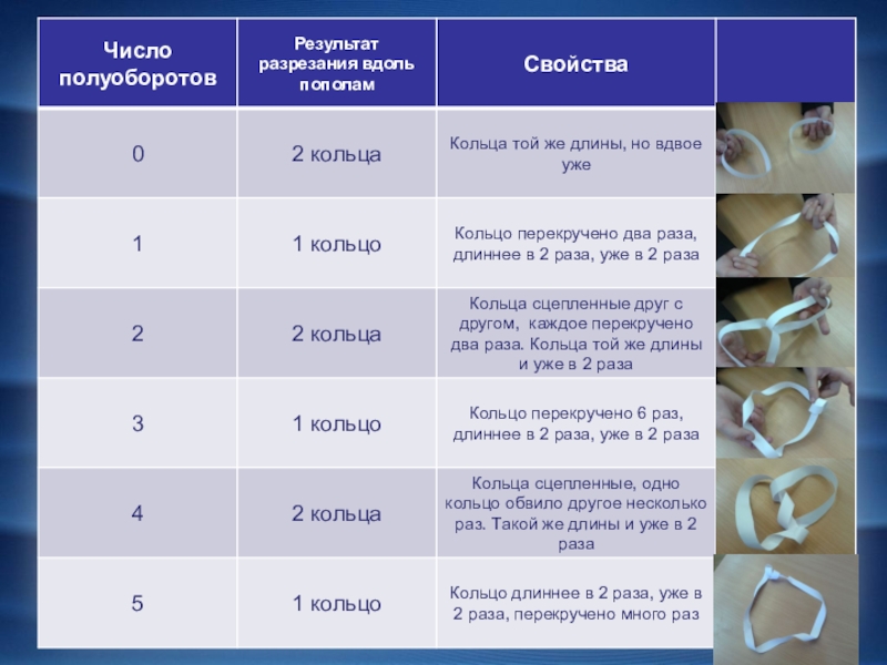 Количество результатов. Число полуоборотов результат разрезания свойства рисунок. Кольцо Мебиуса 4 полуоборота. Таблица Мебиуса число полуоборотов результат разрезания свойства. Кольцо Мебиуса 2 полуоборота.