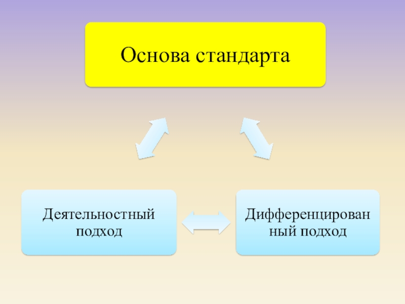 Деятельностный и дифференцированный подходы