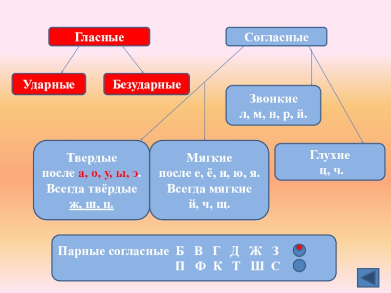 Гласные согласные ударный безударный