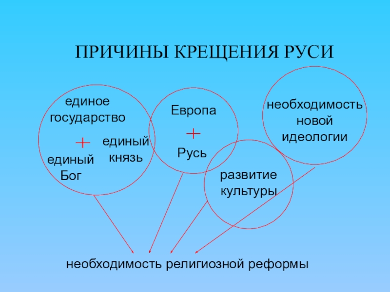 Единый князь. Причины крещения Руси. Причины крещения. Главные причины крещения Руси. Причины крещения древней Руси.