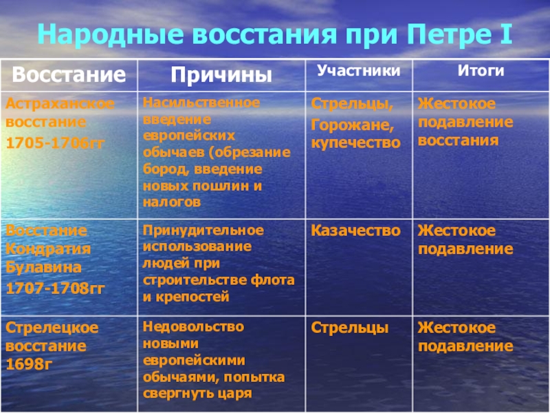 Карта народные восстания при петре 1