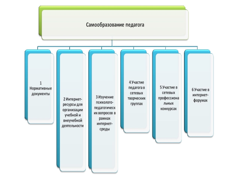 Структура плана самообразования