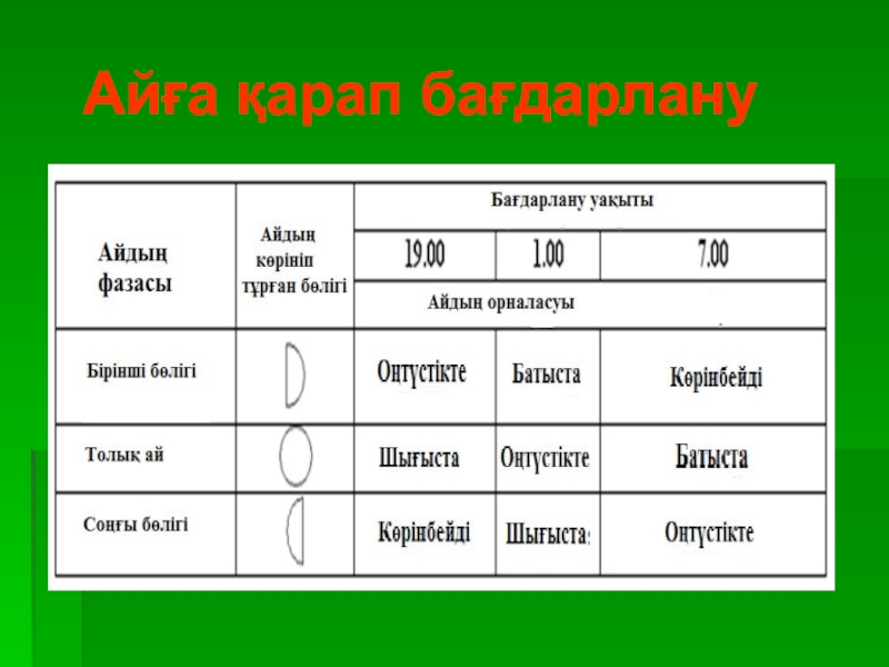 Жергілікті жерде картасыз бағдарлану презентация