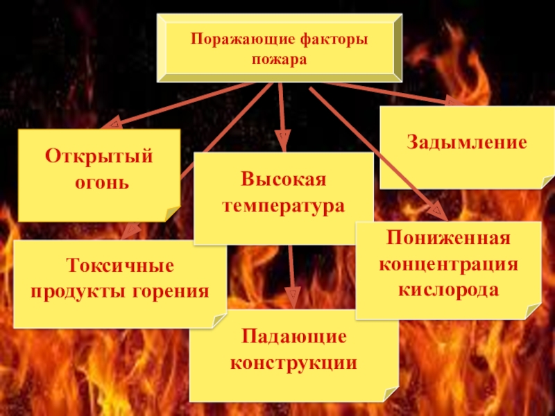 Поражающие факторы пожара презентация