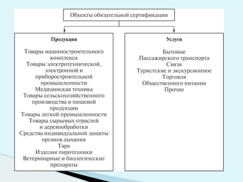 Объекты сертификации. Какие объекты подлежат добровольной сертификации. Какие товары являются объектом обязательной сертификации. Объекты обязательной и добровольной сертификации. Перечислите объекты обязательной и добровольной сертификации.