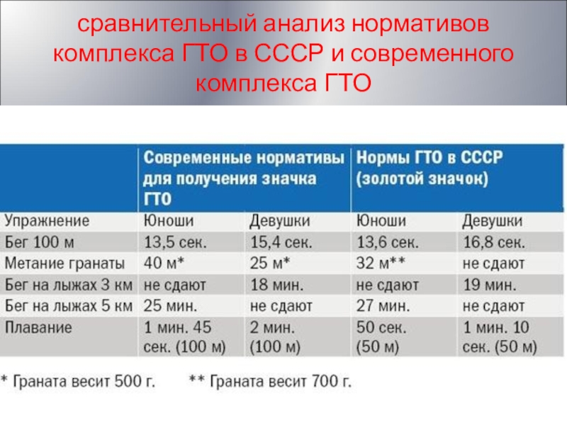 Комплекс нормативов. Нормы ГТО СССР таблица нормативов. Нормативы ГТО В СССР для школьников. Нормативы ГТО 1972 года. Нормы ГТО В СССР таблица.