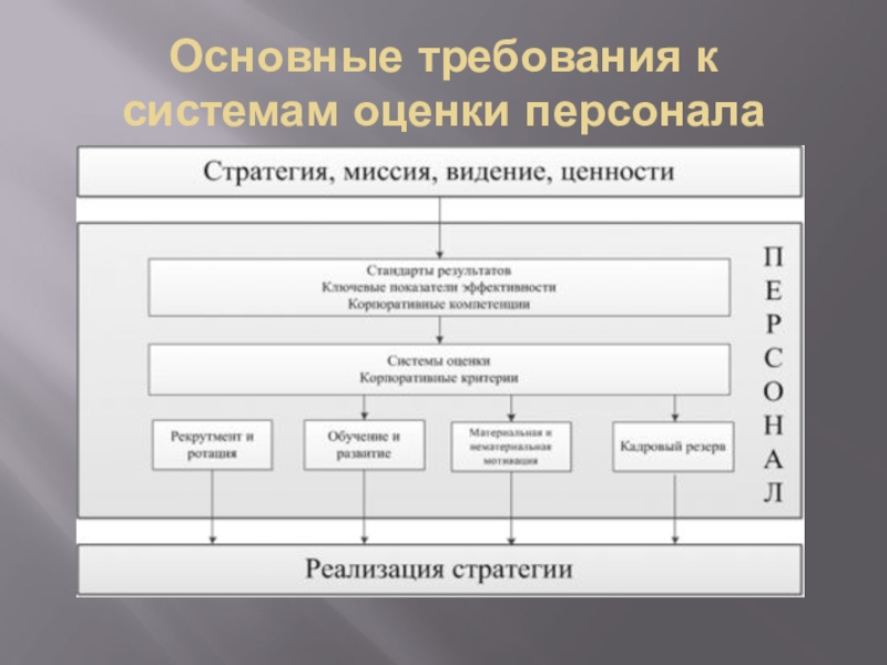 Система оценки персонала. Основные требования к системам оценки персонала. Требования к системе оценки персонала. Ключевые требования к системе оценки работы персонала:.