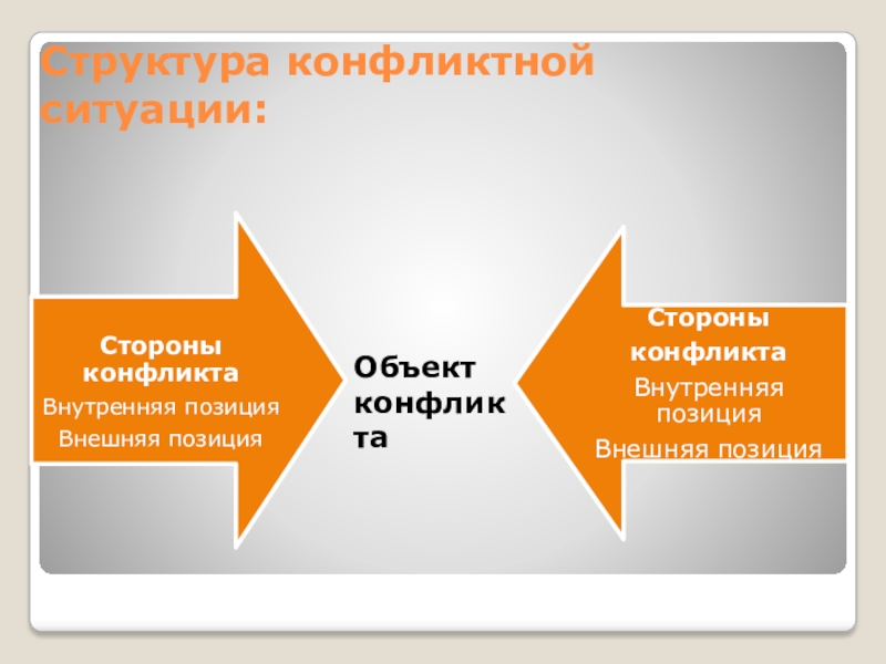 Структура конфликтной ситуации. Объект конфликтной ситуации. Структура конфликта презентация. Структура конфликтной ситуации внешняя позиция внутренняя позиция.