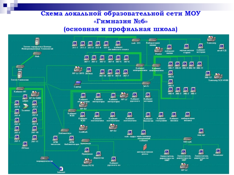 Схема локальной образовательной сети МОУ «Гимназия №6»  (основная и профильная школа)
