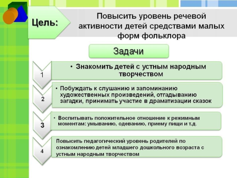 Развитие фольклора. Задачи развития речи ранний Возраст. Цели и задачи по фольклору в детском. Задачи речевого развития в раннем возрасте. Цели и задачи устного народного творчества.