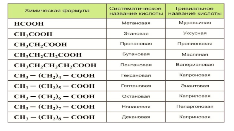 Муравьиная кислота класс соединений. Структурні формули кислот. C15h31cooh карбоновая кислота. Карбоновые кислоты 2 вещества формулы. Структурные формулы кислот.
