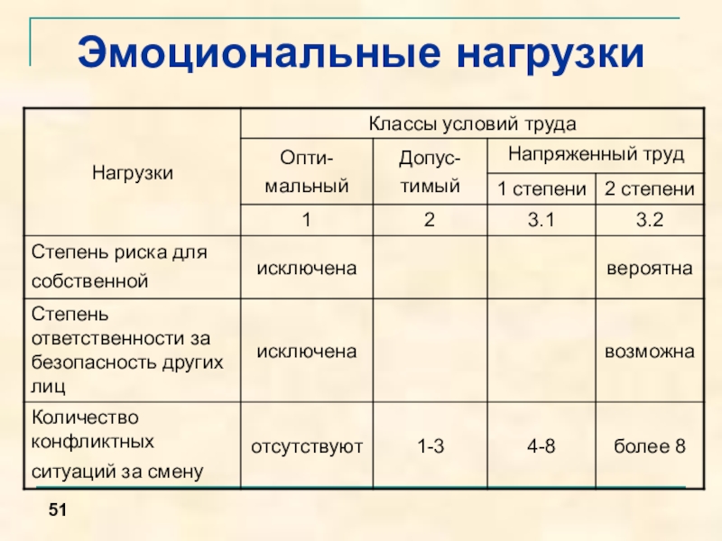 Образец заполнения сведения о характере и условиях труда на производстве