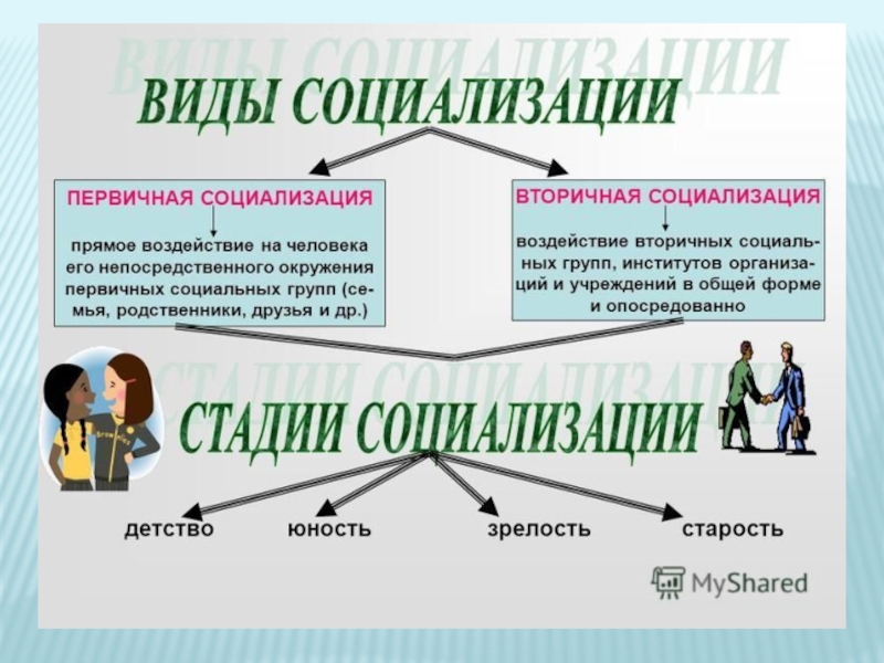 Социализация статусы. Социализация Обществознание 10 класс. Этапы социализации личности детство Юность зрелость старость. Юность как этап социализации. Этапы социализации Обществознание.