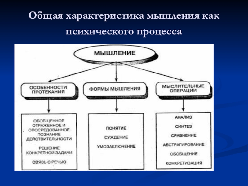 Презентация по теме психические процессы