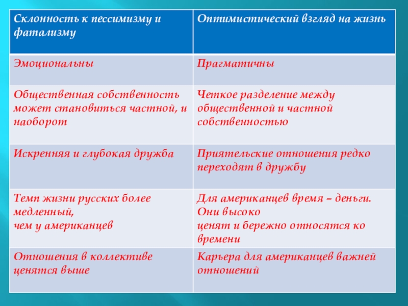 Американцы и русские глазами друг друга презентация