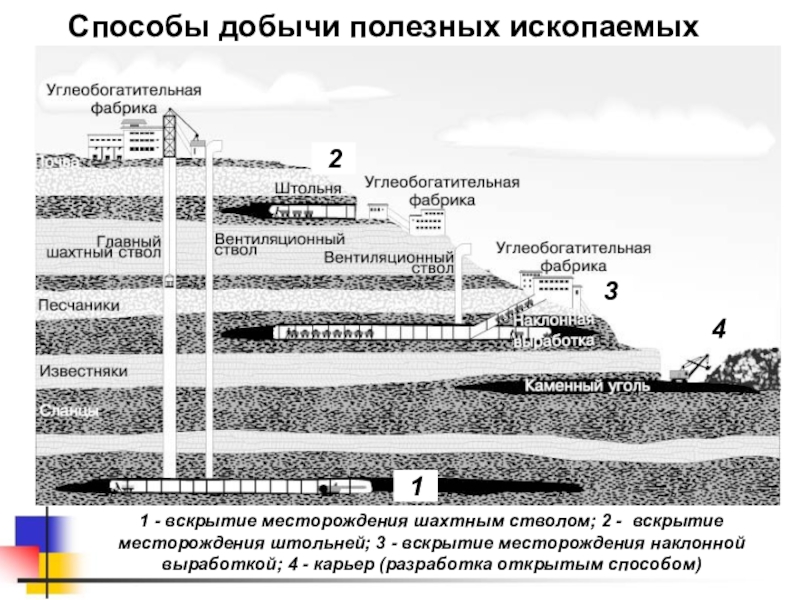 Схема поверхности шахты