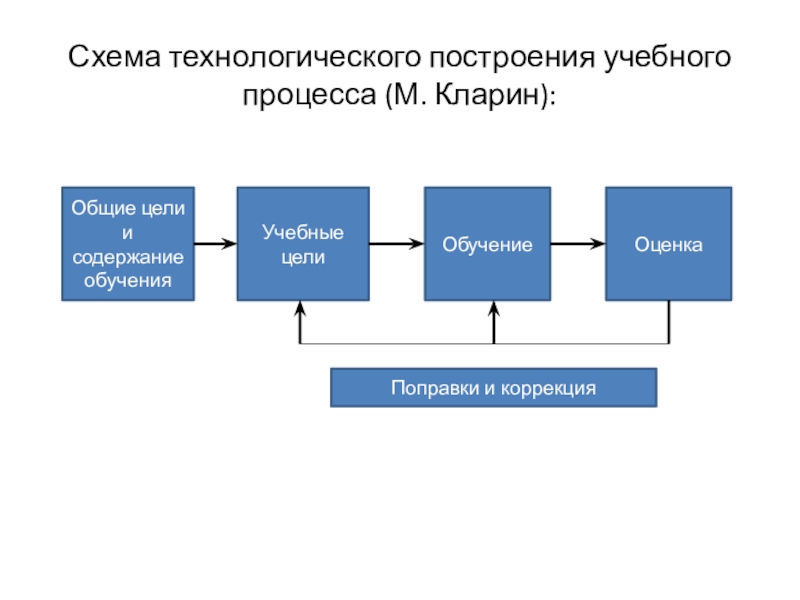 Построение технологической схемы