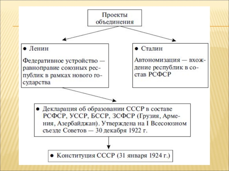 План объединение советских республик предложенный сталиным получил название