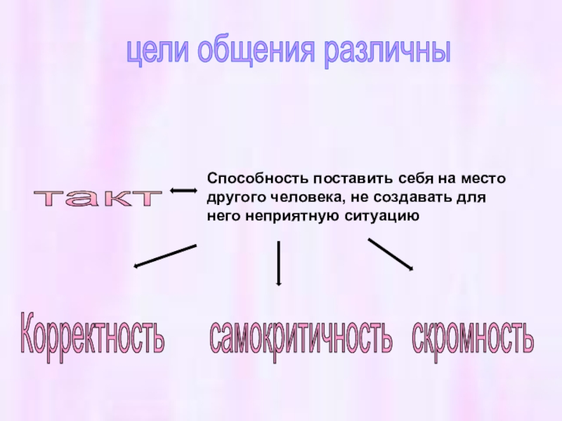 Способность поставить себя на местодругого человека, не создавать длянего неприятную ситуациютакт Корректность    самокритичность