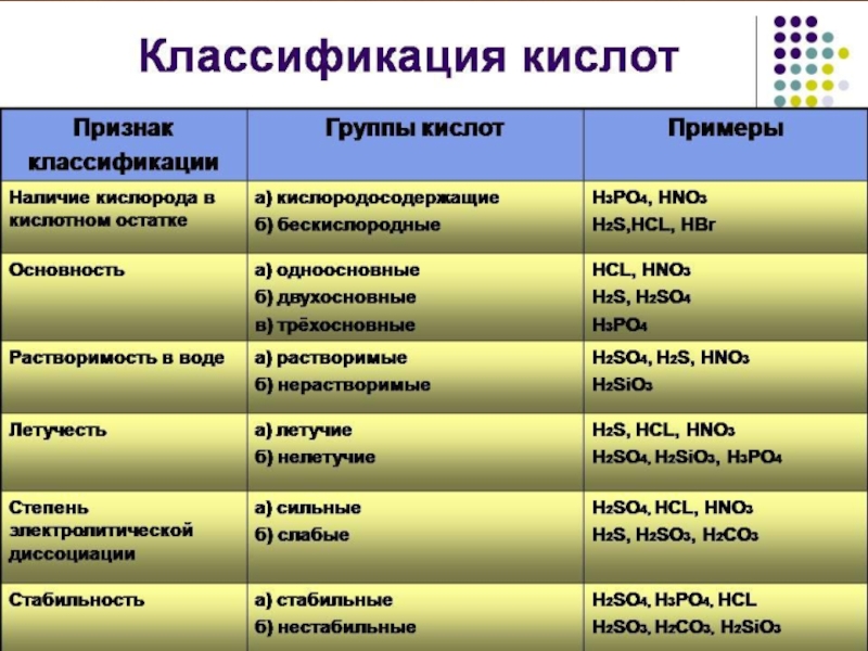 Презентация кислоты 11 класс