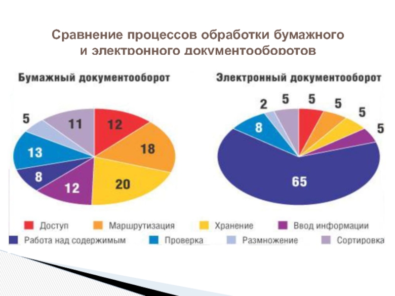 Исследование электронных документов. Проблемы внедрения системы электронного документооборота. График электронного документооборота. Бумажный и электронный документооборот. Преимущества электронного документооборота.