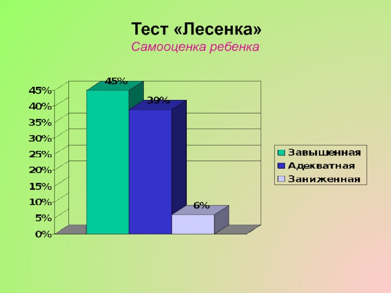 Тест на самооценку с диаграммой